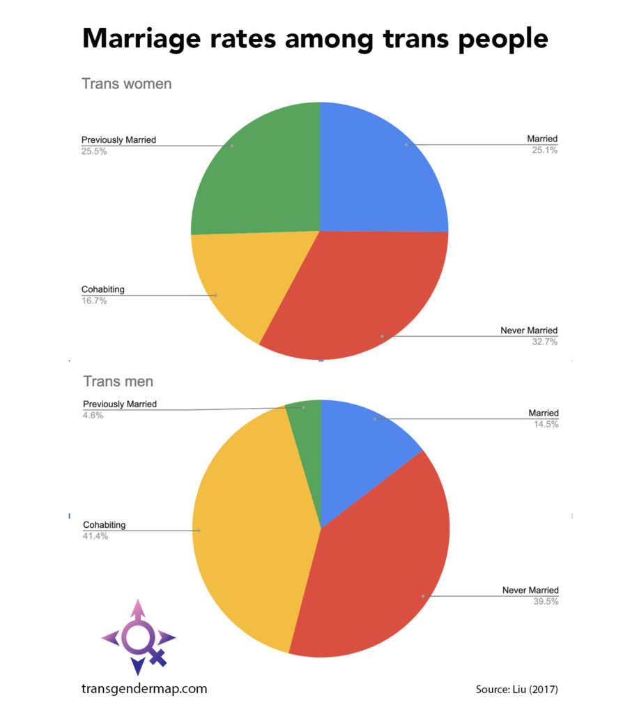 transgender marriage rate chart